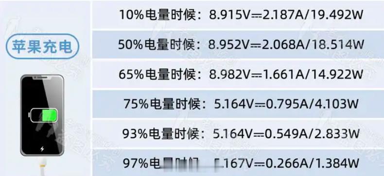 手机充电一整夜会更伤电池吗 前提：正规品牌大厂的充电器，有涓流充电保护电路，以苹