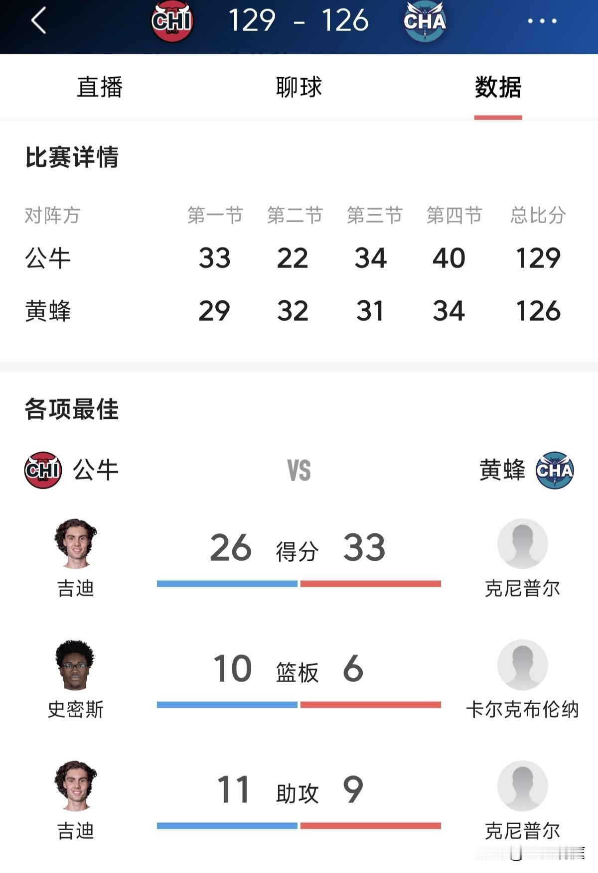 本赛季最佳新秀热门人选绝对有黄蜂队的普尔，今天主场对阵公牛虽然三分惜败，但普尔拿