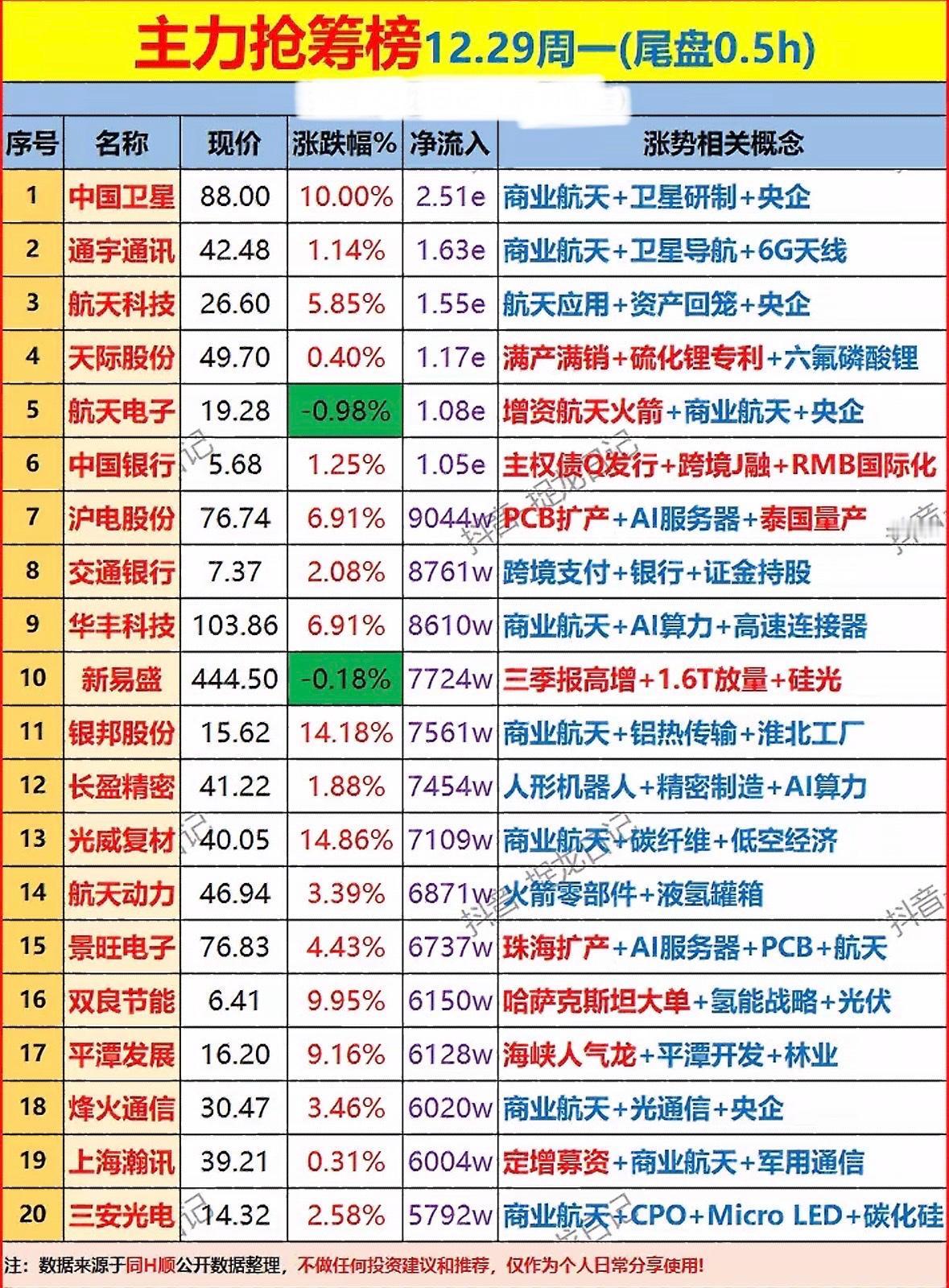 12月29日尾盘30分钟主力抢筹榜

聚焦商业航天、

AI算力等热点，

央企