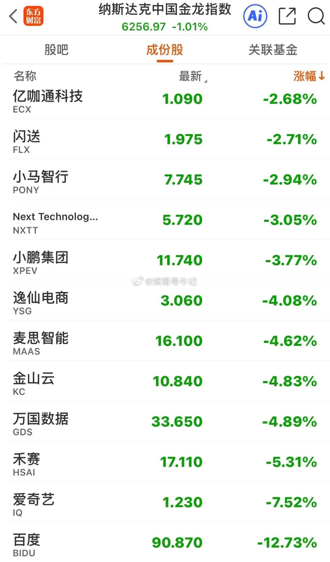 美股高位震荡后正式走弱，迎来三连杀！8月18日晚间，美股三大指数全线收跌，纳指、