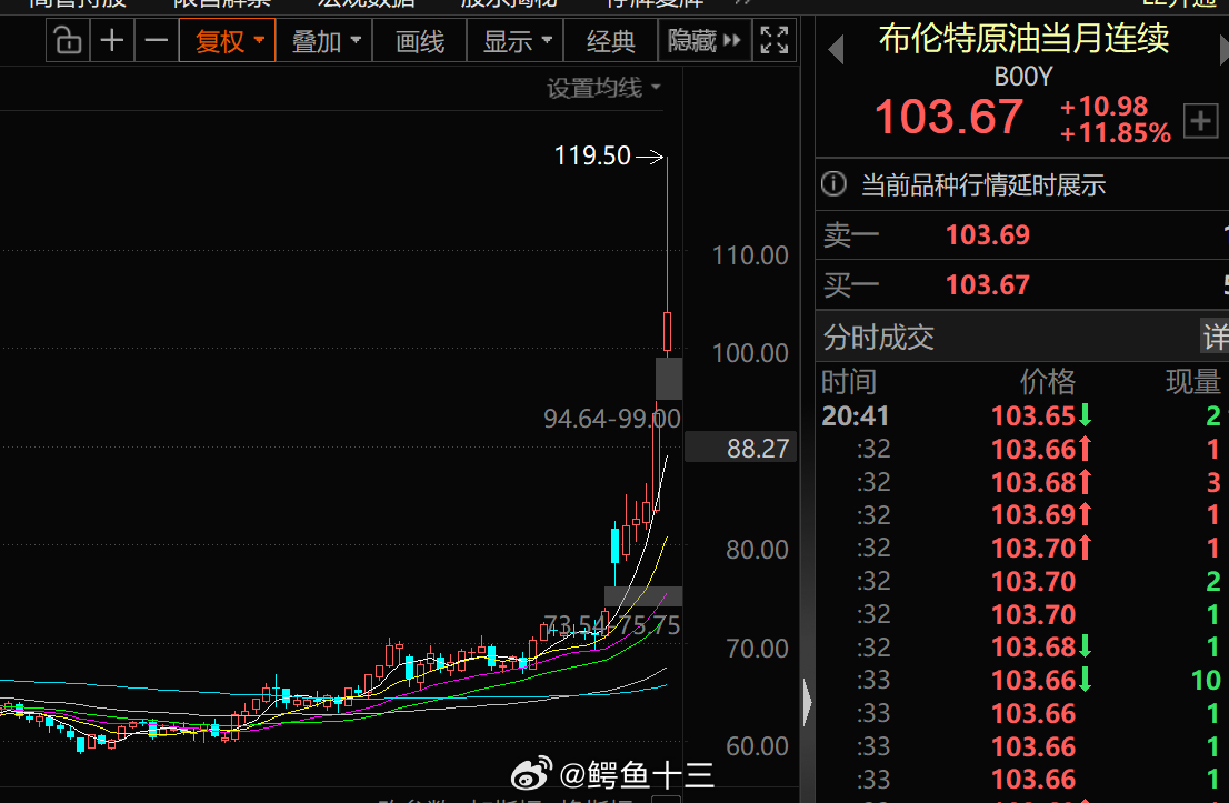 a股 看到油价跳水了吗？说是要释放储备石油。其实释放4亿桶，相当于全球4∽5天的