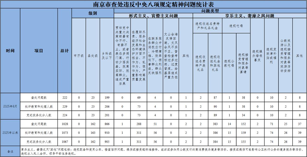 点赞南京，自查自纠，224个人统统处分！
