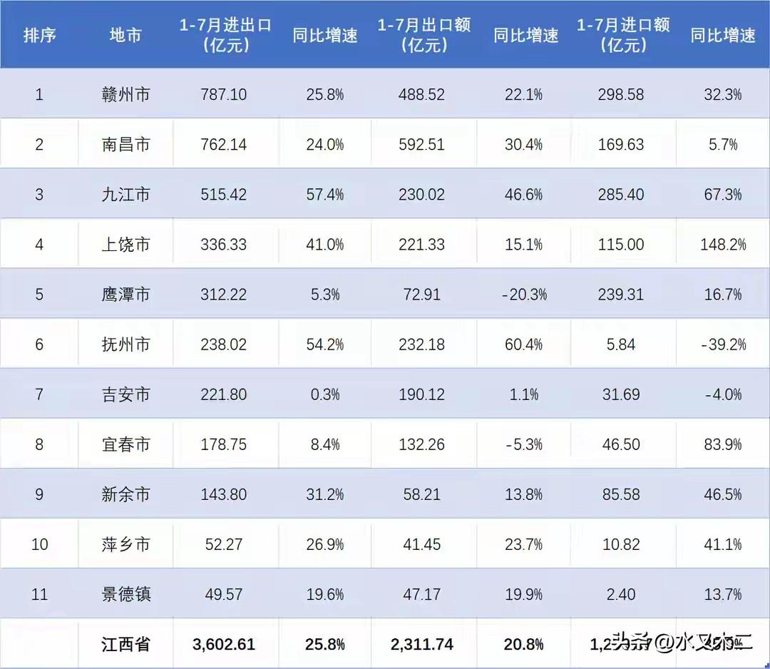 赣州市前7月进出口总额继续保持了全省第一的位置，累计金额达到了787.1亿元，略