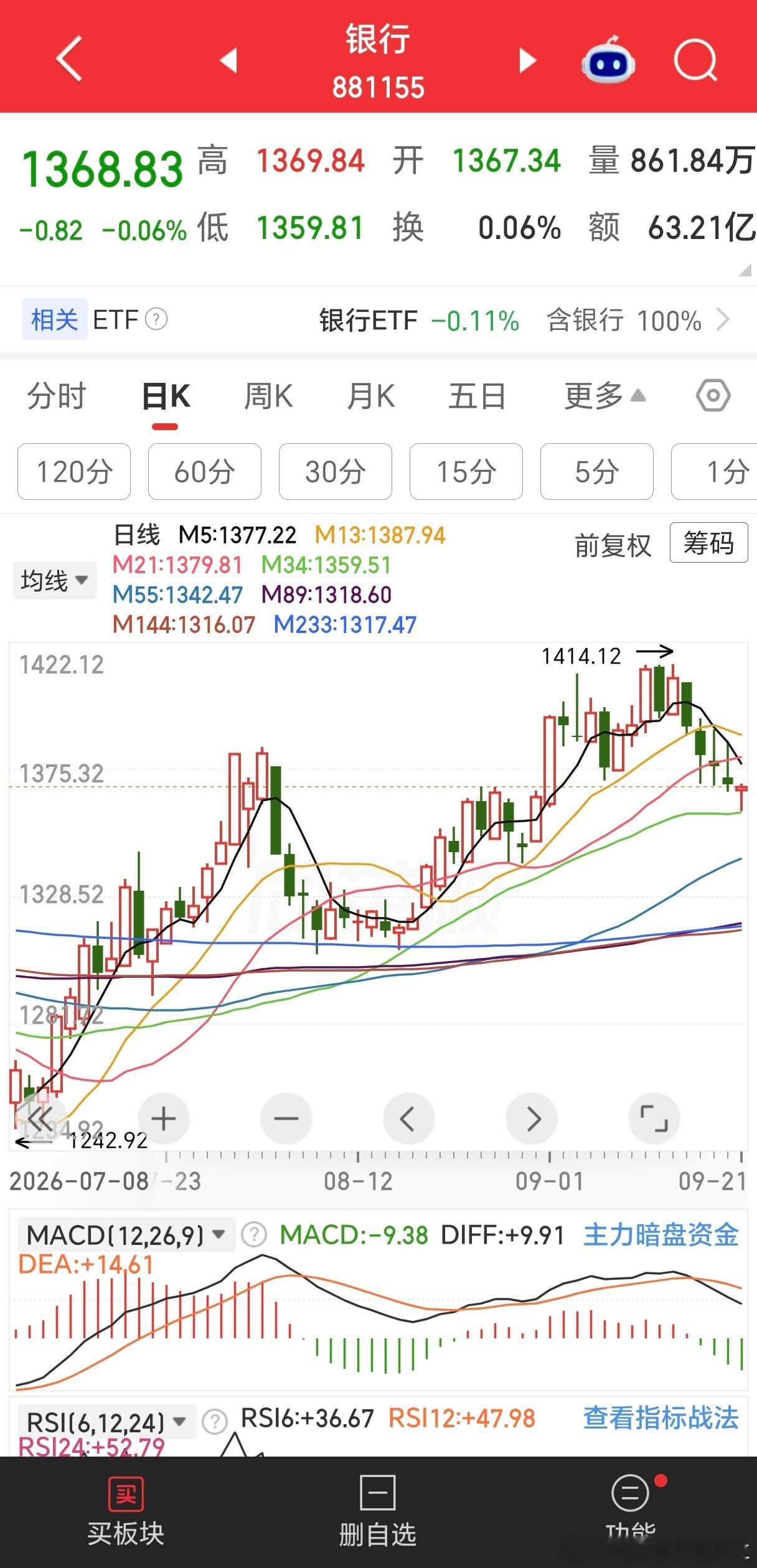 今天创指的表现也就马马虎虎，上证却不弱，同时银行也没有拉升，这种情况就相对健康。