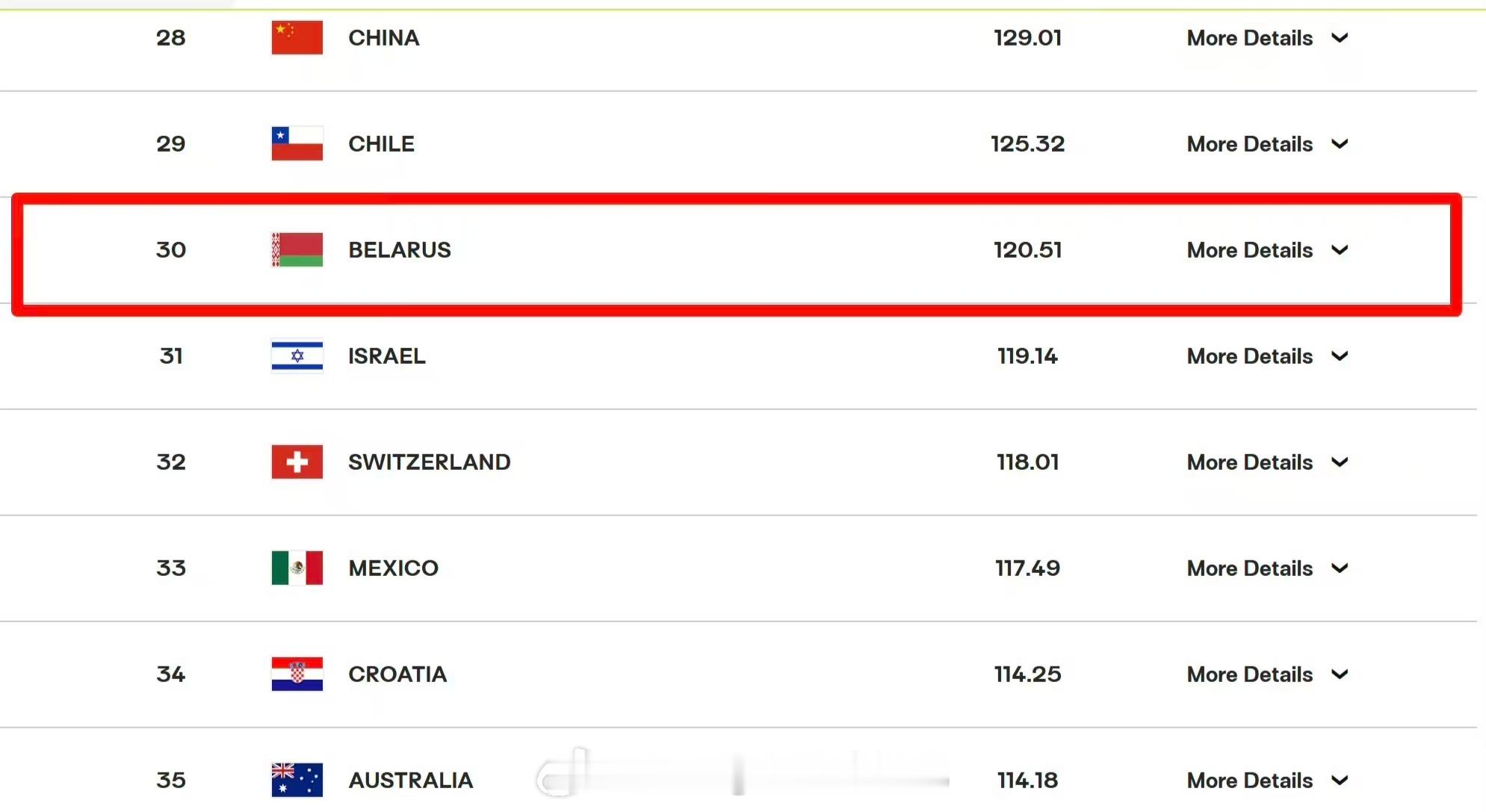 国际排联FIVB正式恢复白俄罗斯🇧🇾排球国家队世界排名，男排第30，女排第3