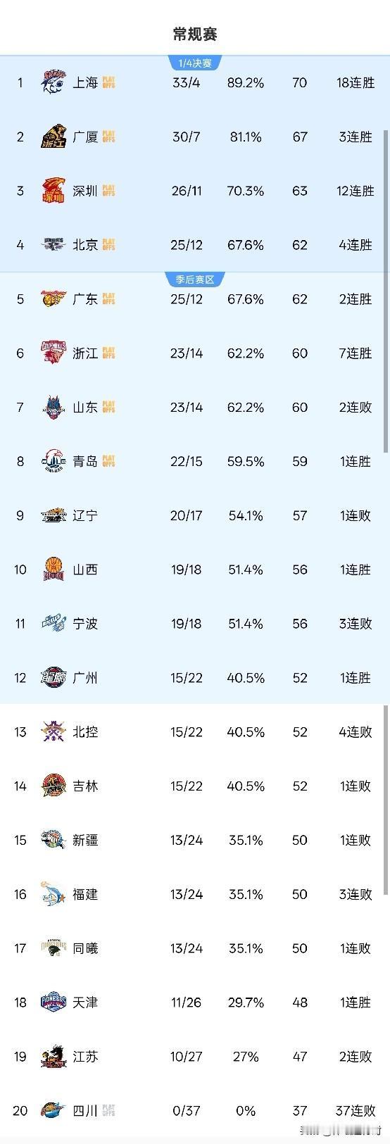 中超全乱了！重庆升第1 泰山胜河南结束连败 申花拿下海港反超对手
北京时间4月1