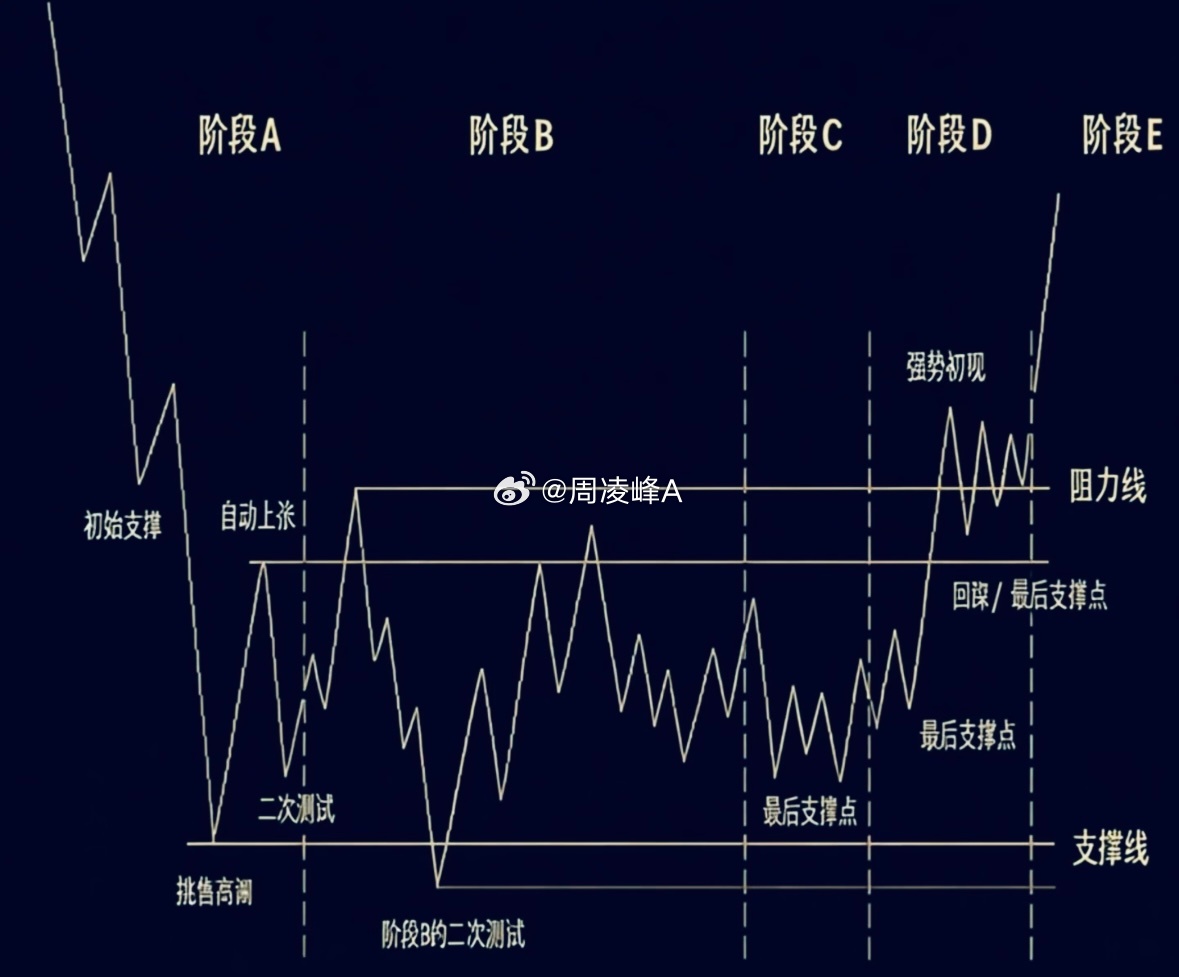 一张图看懂主力吸筹4大阶段📊币圈散户避坑 1️⃣ 潜伏吸筹期价格低位震荡，主力