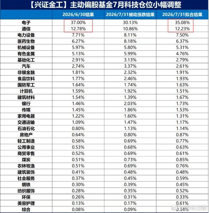 说一个数据：7月份科技股的大跌，机构不仅没卖，反而越跌越买！根据券商统计，公募在
