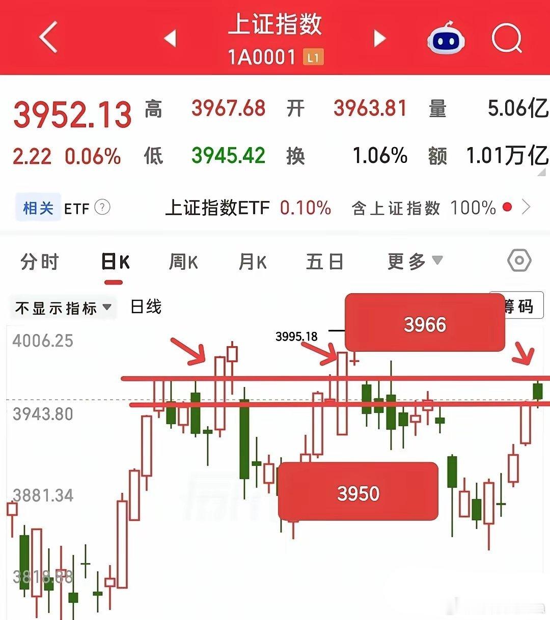 收盘了，今天大盘收了一根下影线阴线，是不是见顶了？那么等我细细说来！这根阴线我认