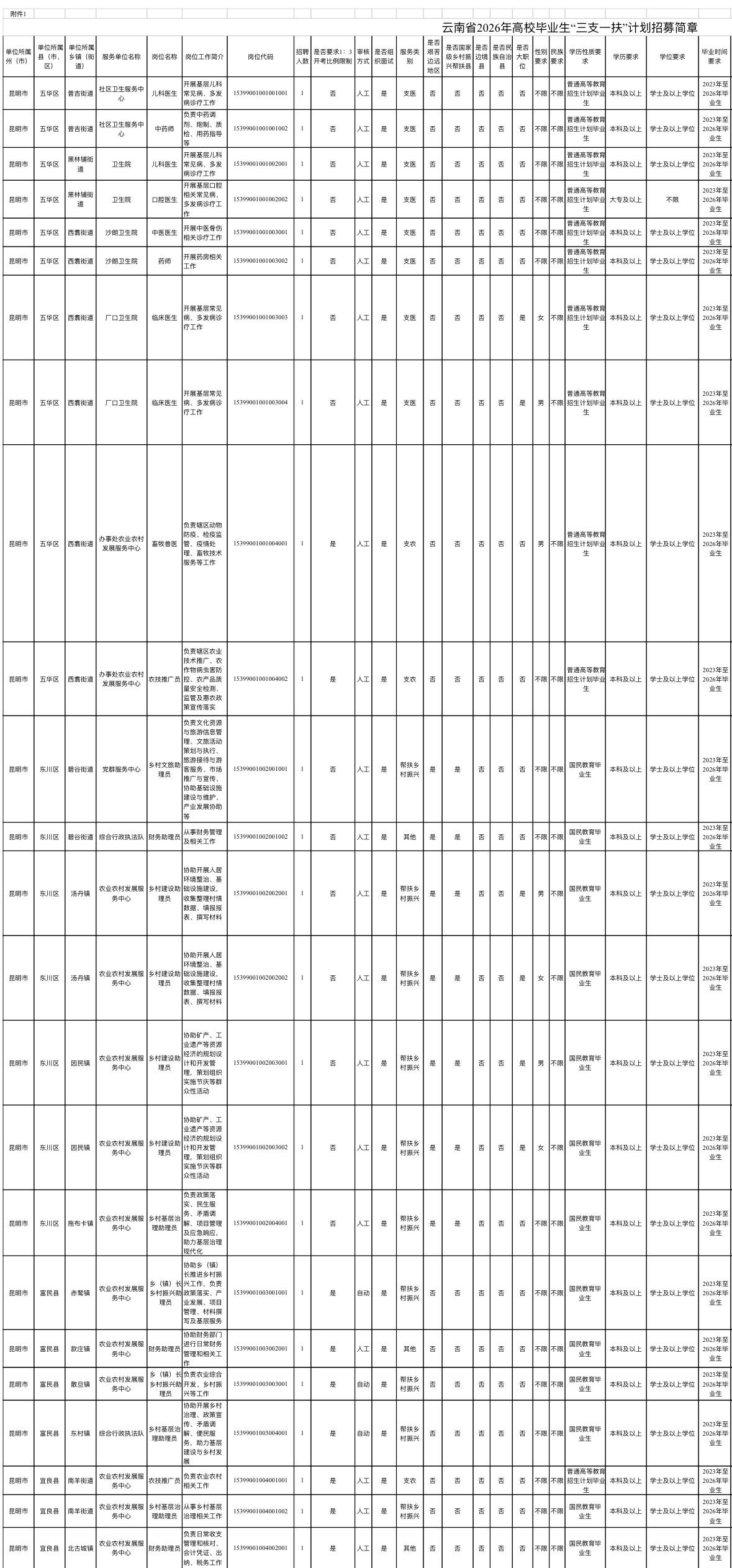 云南三支一扶招募463人
学历: 大专及以上
报名: 4月20-24日
服务期: