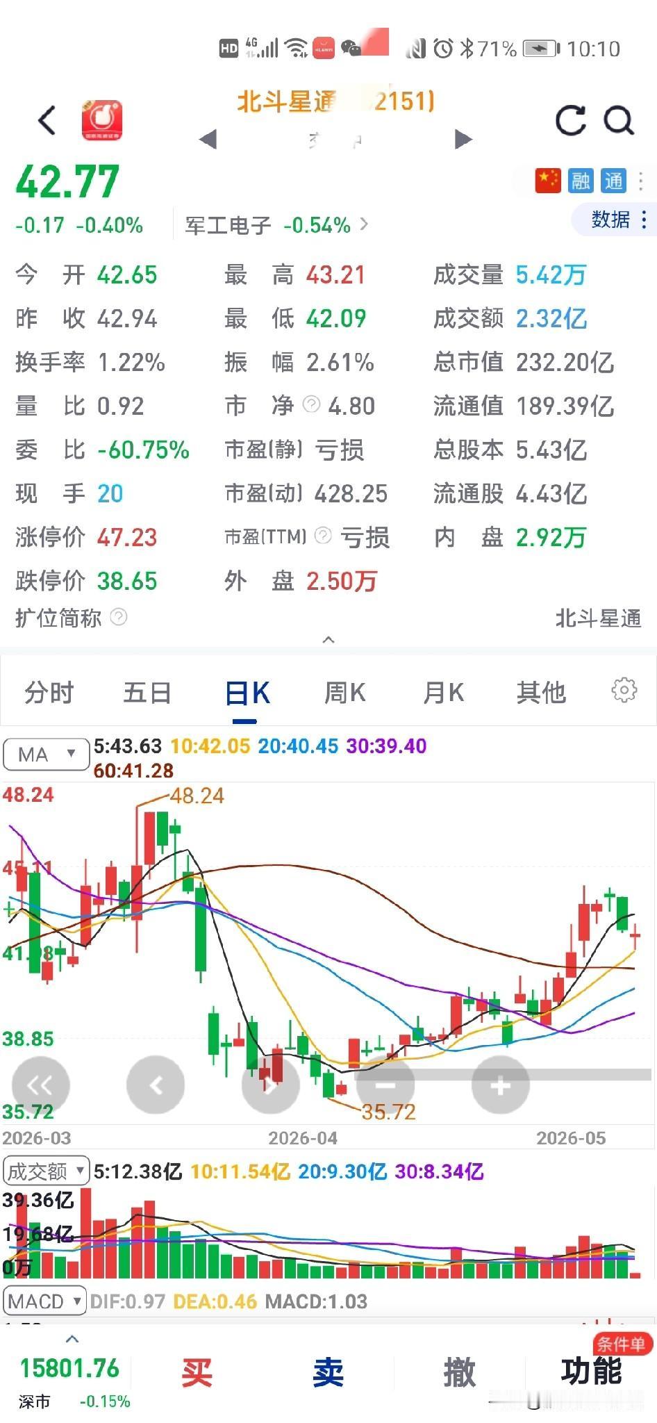 前天买的股票
今天能不能翻盘呢？

今天大盘低开，然后高走很多股票都是低开，然后