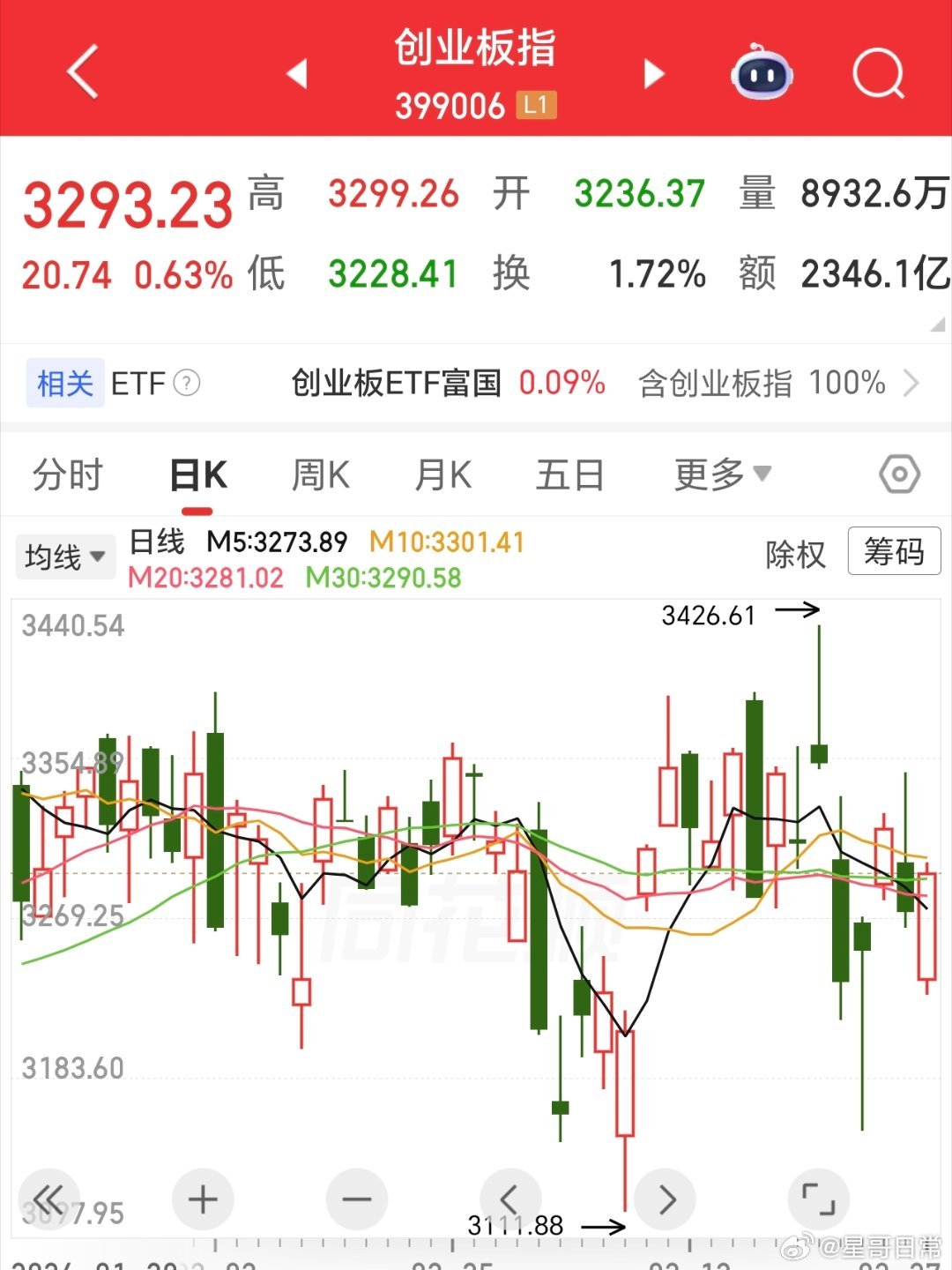 低开高走，区间震荡继续，下引线支撑很强。大型资金会逐步入场，后续慢牛依然可期，目