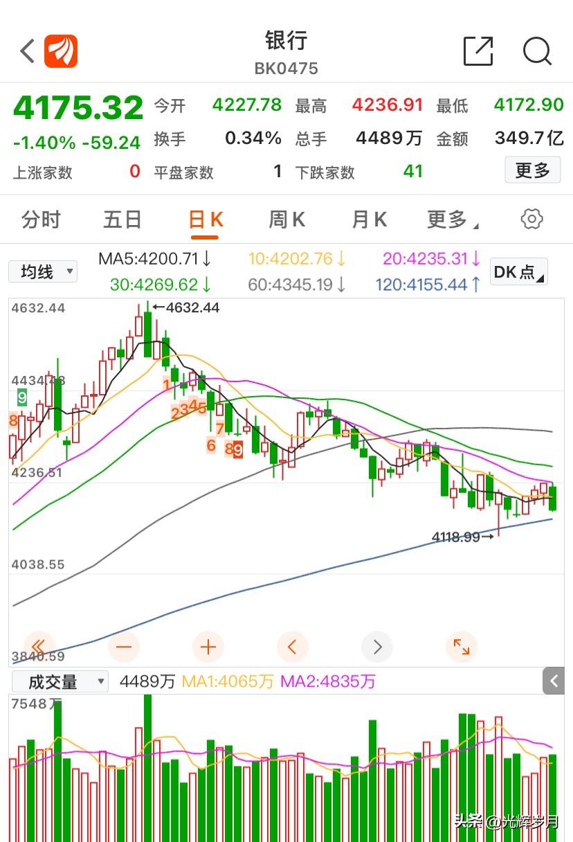 看着热门股上下震荡，担心小心脏受不了，便听从了朋友的建议，特地满仓进了银行股。实
