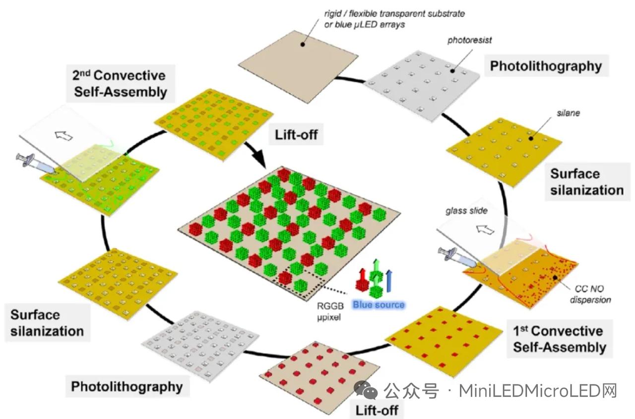 颠覆行业！3000PPI纯量子纳米片问世，直击Micro LED巨量转移痛点
 
