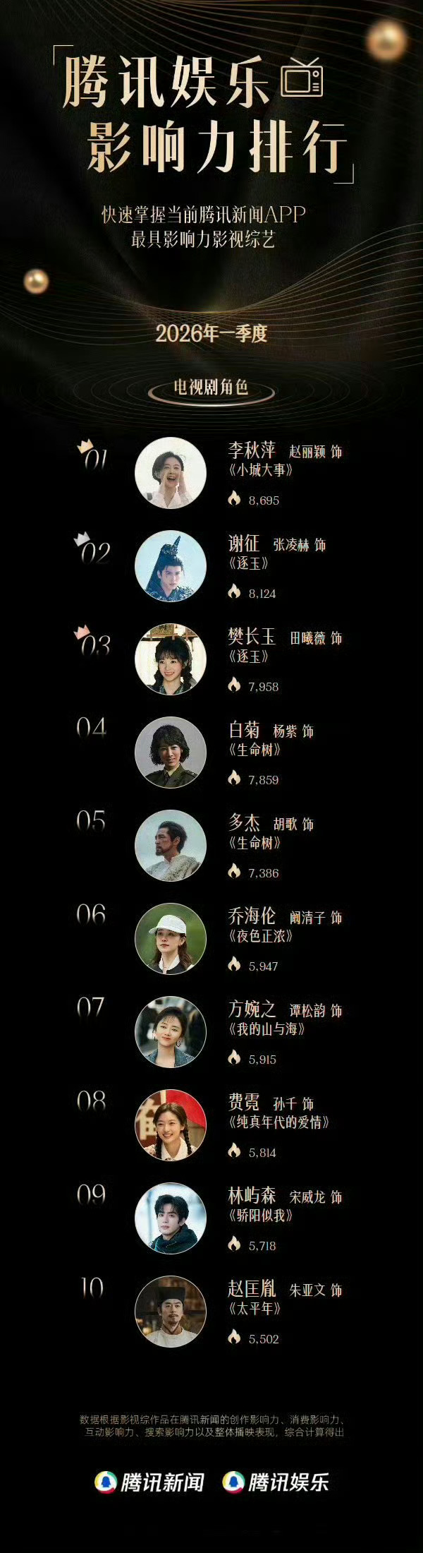 2026年第一季度腾讯娱乐影响力排名赵丽颖还是牛啊….又是第一