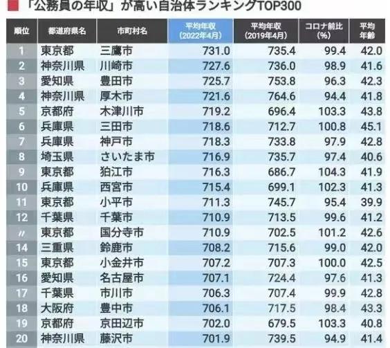 日本公务员平均工资统计数据出炉， 最高的年平均收入七百多万日元， 最低平均年收入