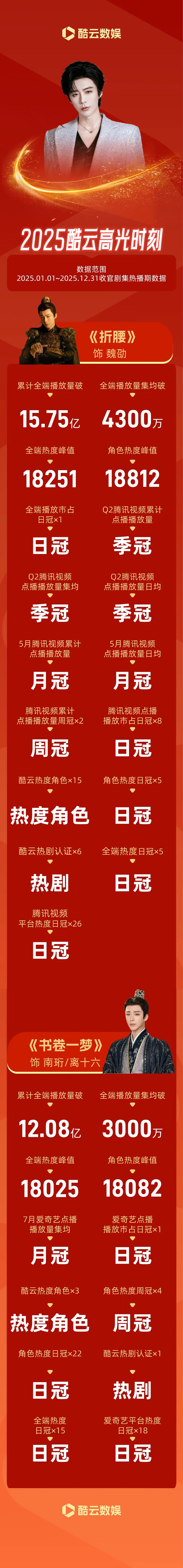 酷云官方也给刘宇宁出战报了去年真的收获满满啊 恭喜顶刘 厉害👍 