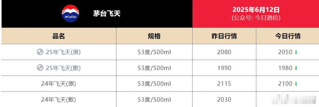 散瓶飞天平台报价跌破2000元飞天茅台至少跌三倍，700块。 ​​​