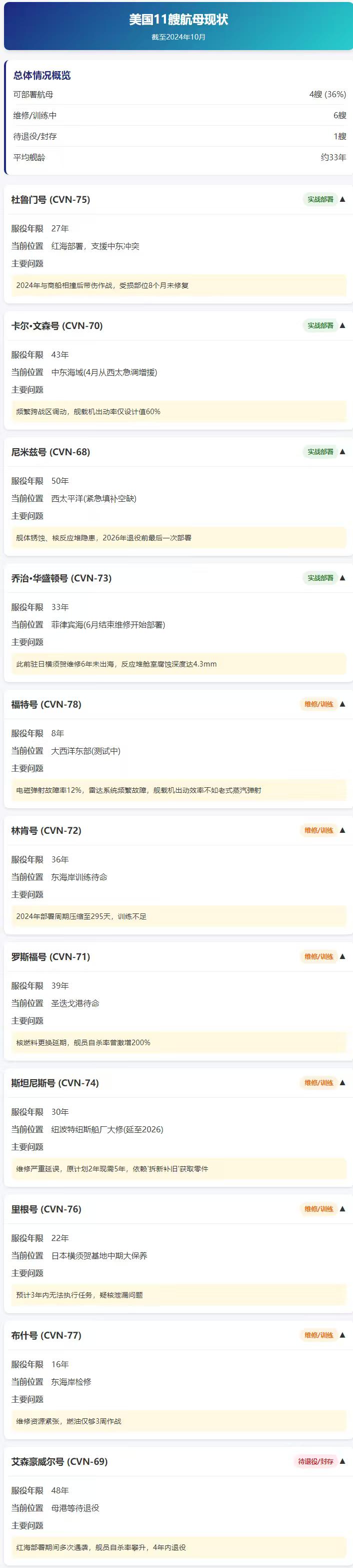 美国说起来有11艘航母，然而真正服役的只有4艘，平均舰龄33岁，年龄最大的尼米兹