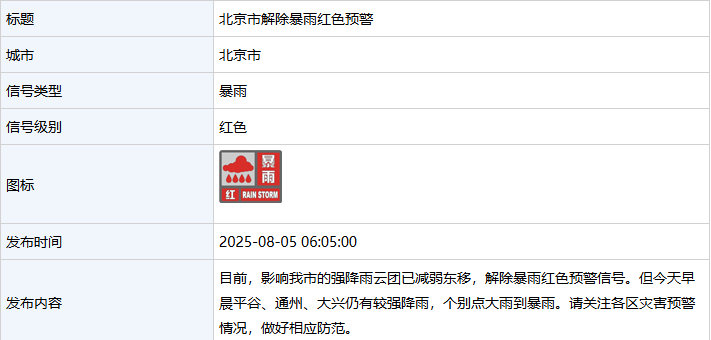 【#北京市解除暴雨红色预警#平谷、通州、大兴仍有较强降雨】据北京气象局消息，目前