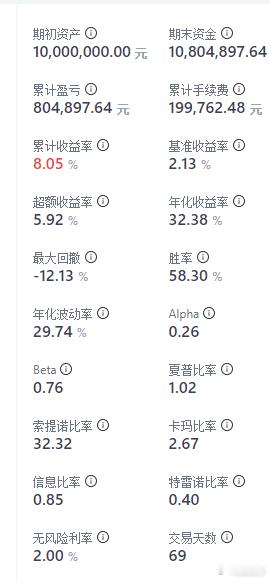 智鑫掘金 策略实盘数据更新📊69个交易日，累计收益8.05%，跑赢沪深300基