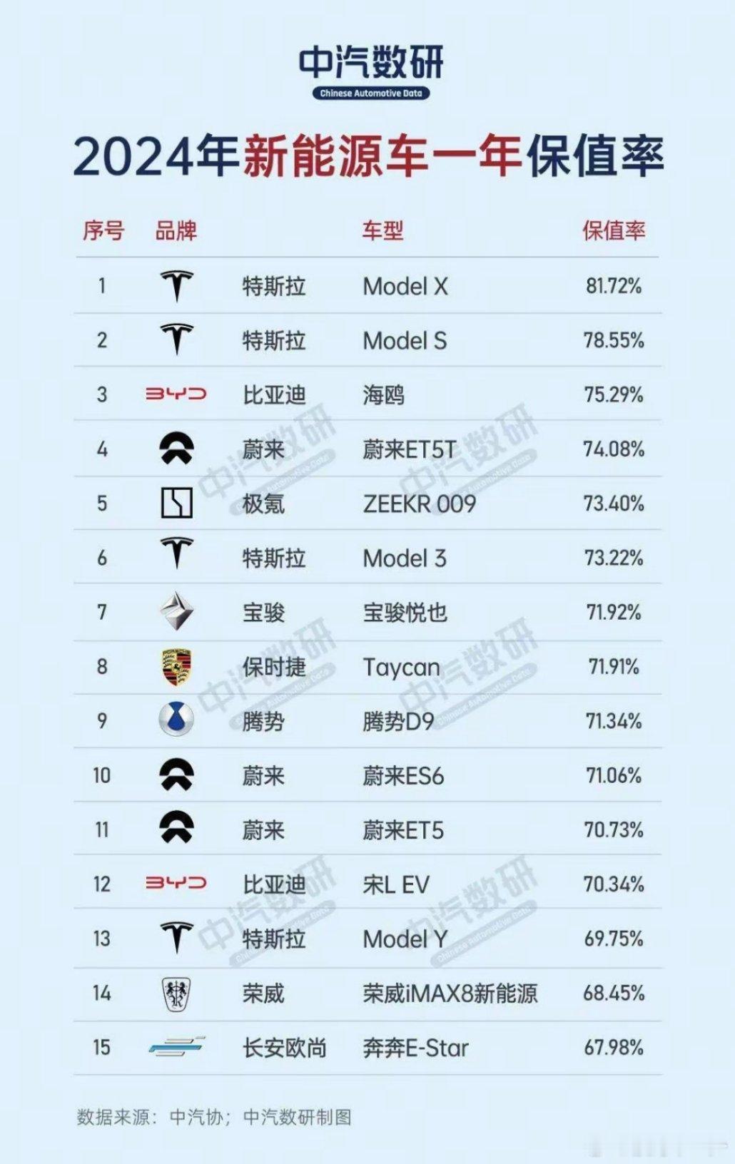 新能源车保值率 ​​​