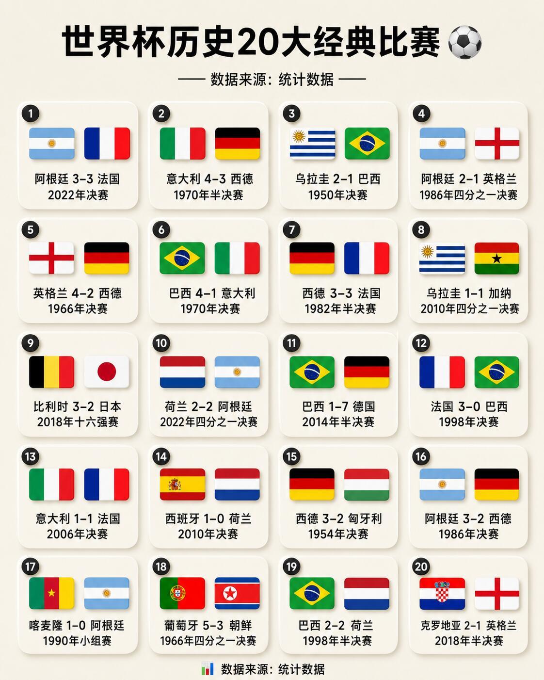 足球世界杯历史上的20大经典比赛，你看过几场？世界杯