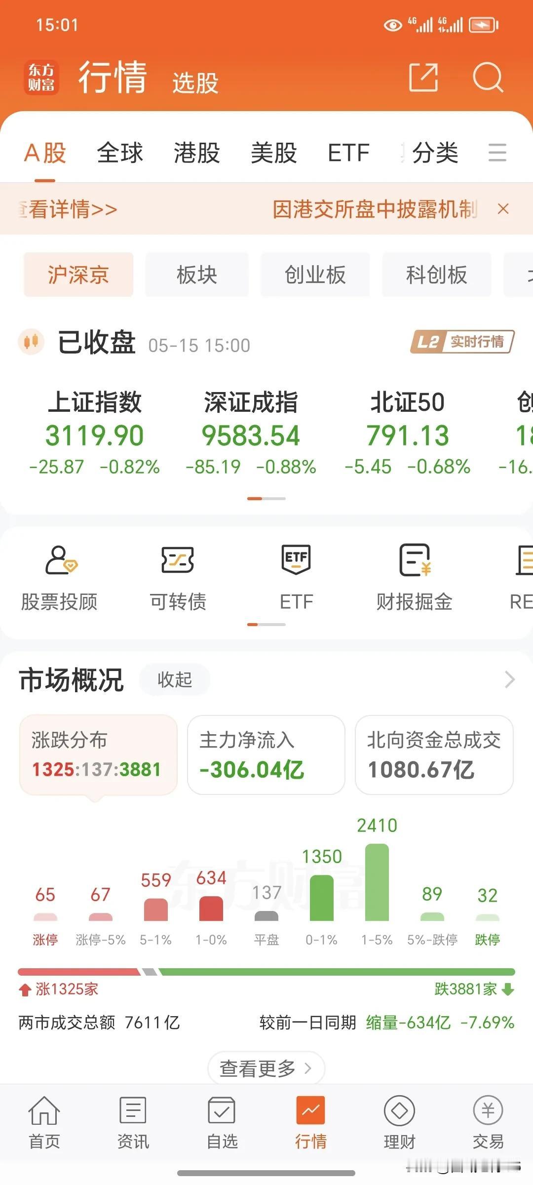 5月15日周三
      今天大盘收盘了，早盘收盘时已经让减半仓了，内资砸盘，