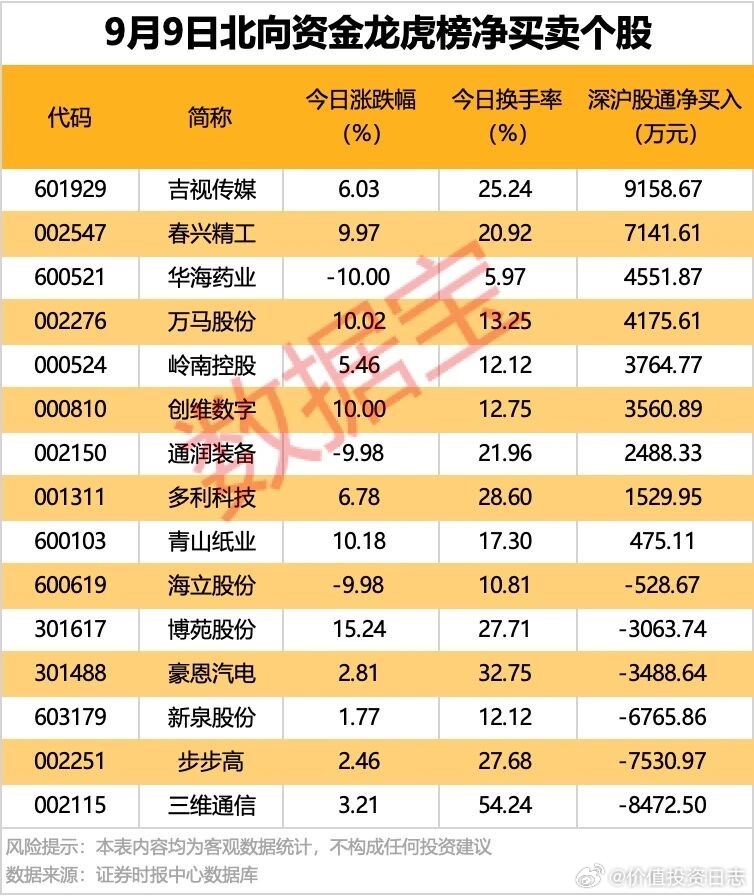 价值投资日志[超话] 今日龙虎榜现身个股中，9股获北向资金净买入。净买入居首的是