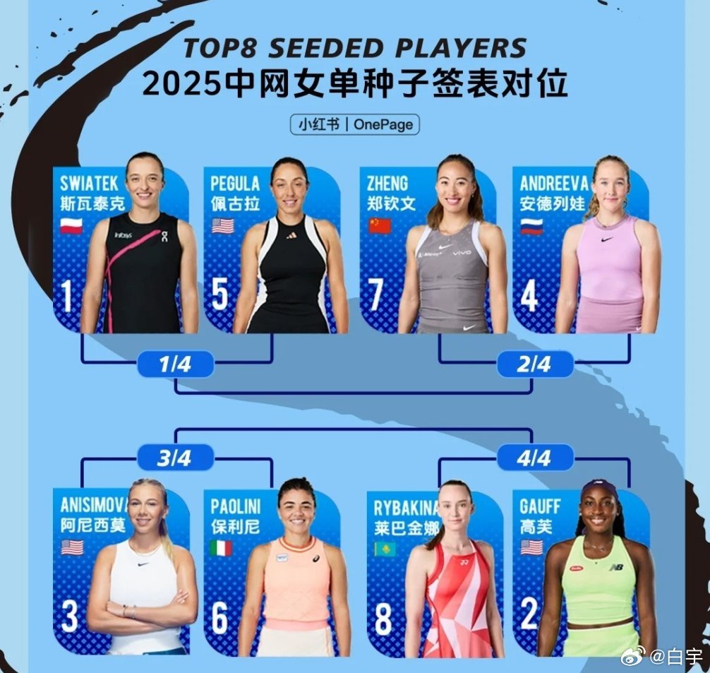 中网抽签 2025中国网球公开赛女单抽签结果新鲜出炉啦！🎾 这次的TOP8种子