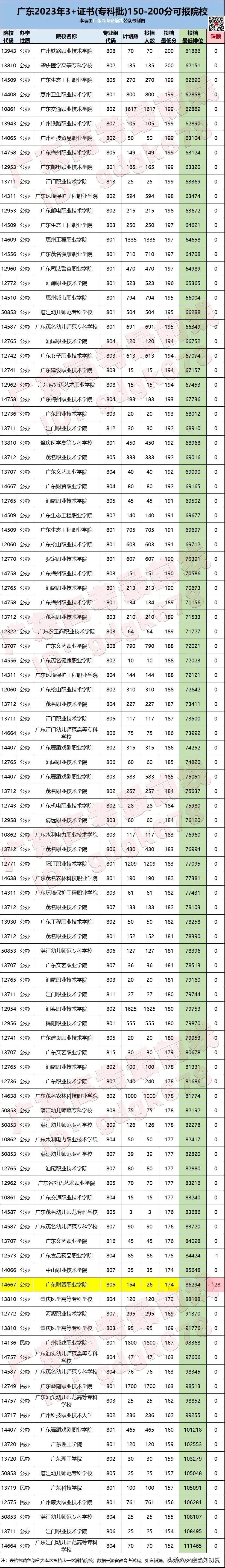 必看！3+证书考试23年150-200分可选择的公办院校有多少所？


据分数段