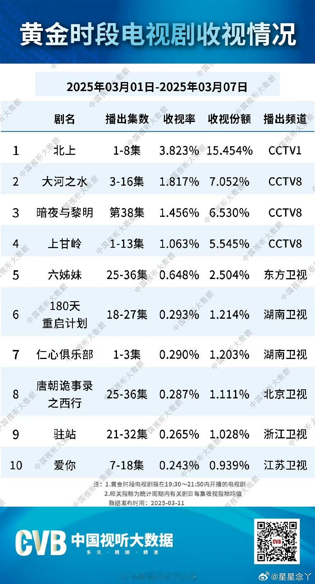 北上收视登顶北上cvb收视破纪录 《北上》实至名归！cvb收视破纪录，而且在近三