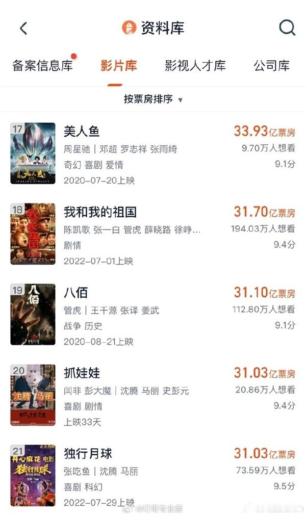 电影《抓娃娃》的票房已经突破31.03亿元，跻身中国电影历史票房榜单的TOP20