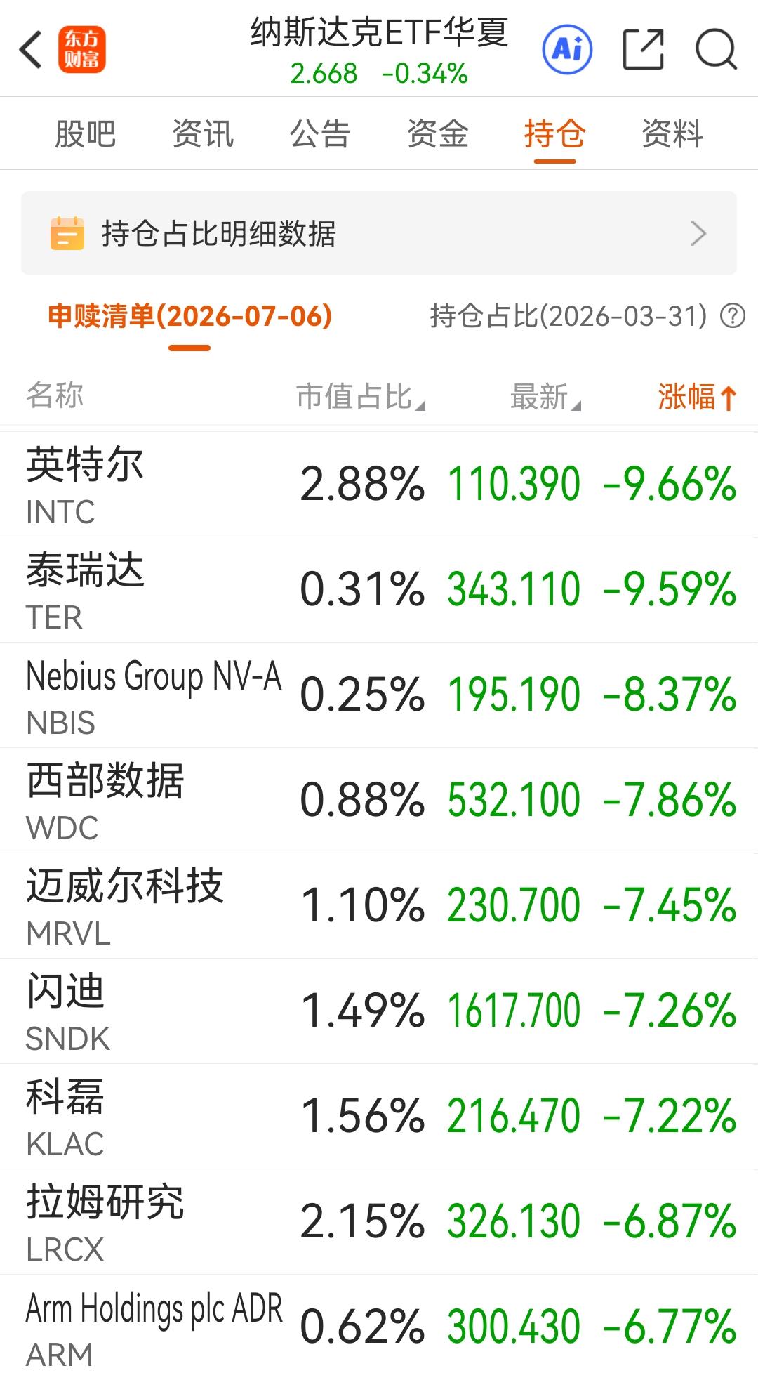 手握存储和手握老登的股友，今天的心情注定是相反的。美股三大指数收跌，纳指跌超1%