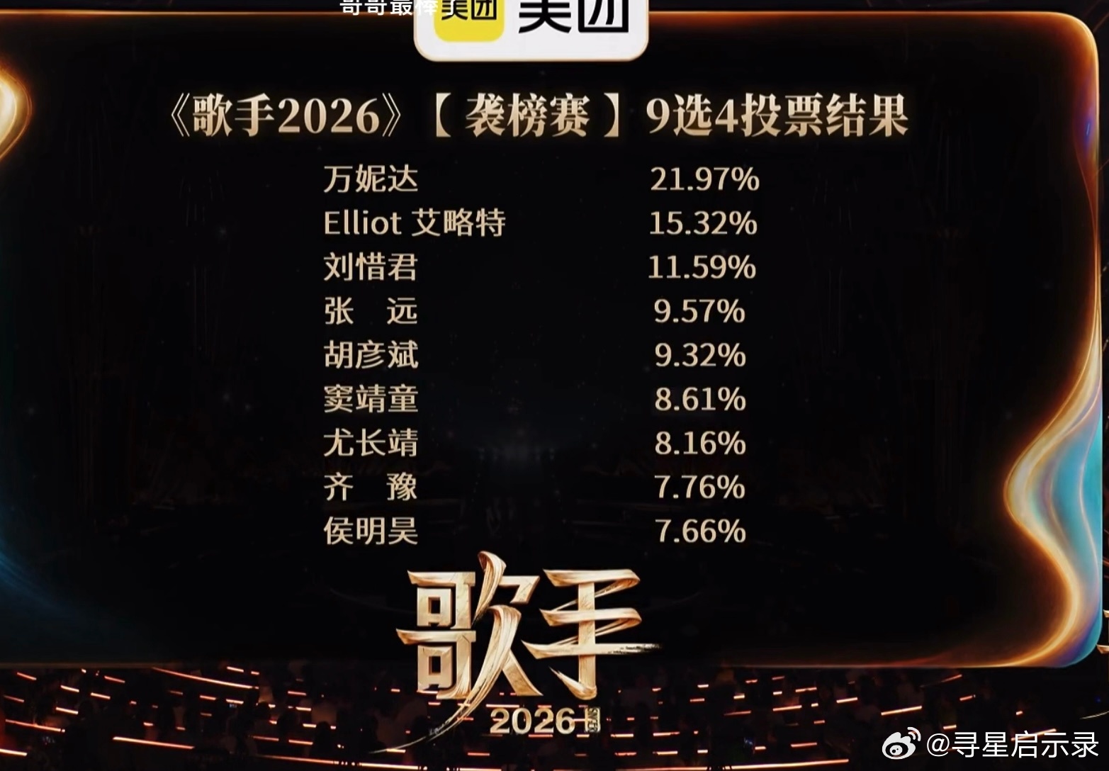 歌手排名 侯明昊淘汰！！万妮达第一🏆之前的在线歌手排名都在后面啊