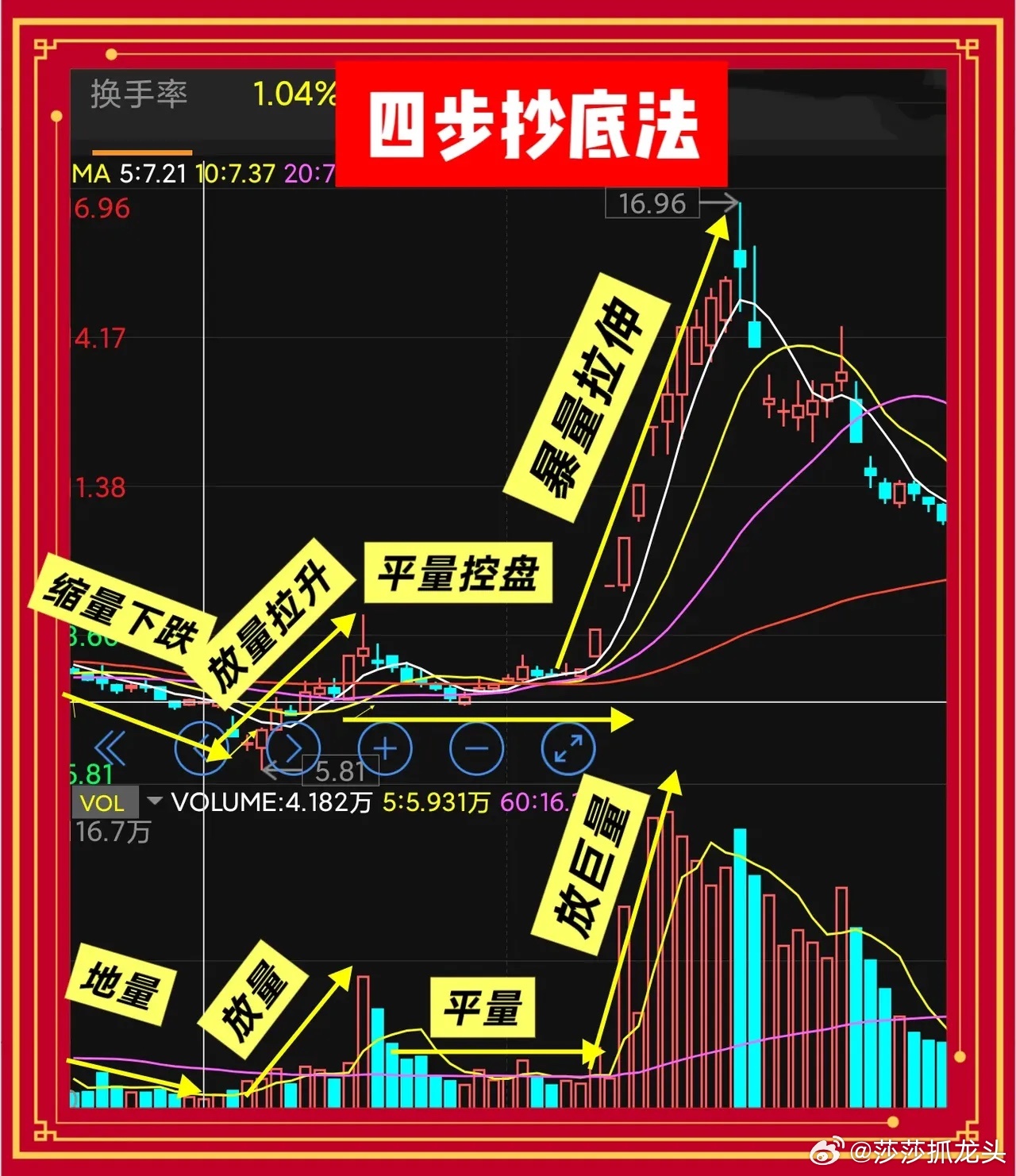 顶级操盘手抄底成功的方法：卖盘衰竭四部曲，散户也能抄作业  第一步，生存守则9: