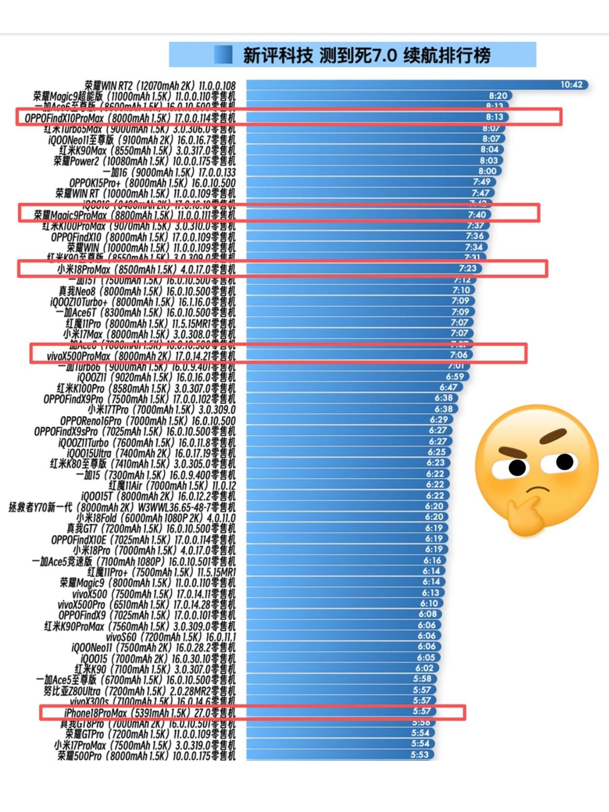 刷到新评科技新发布的续航榜，
上面一堆9000、10000mAh的机子，
没想到