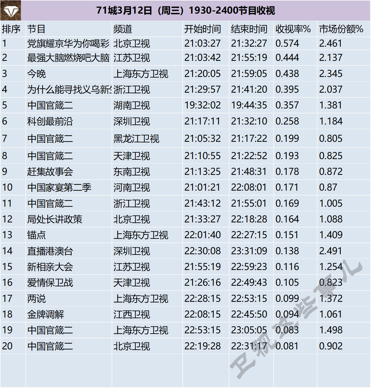 71城3月12日（周三）1930-2400节目收视 ​​​