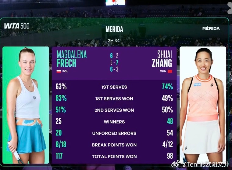 张帅这场技术统计48记制胜分和54记UE都很亮眼张帅vs弗雷希张帅无缘梅里达站决