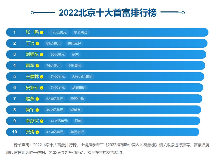 2022年福布斯北京十大富豪

1、  张一鸣，495亿美元，财富来源：字节跳动