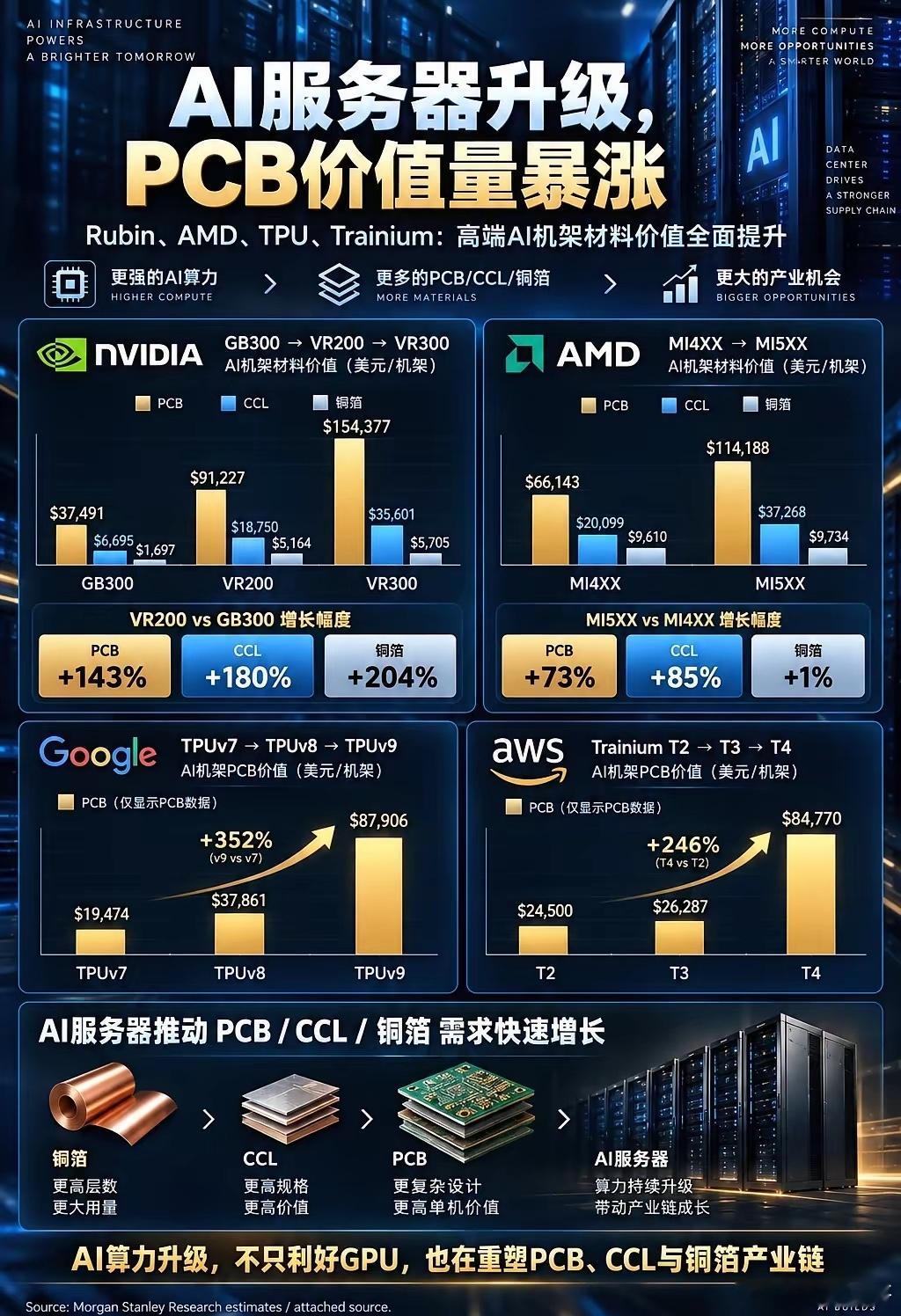 AI算力升级，PCB价值量暴涨Morgan Stanley数据显示，AI服务器升