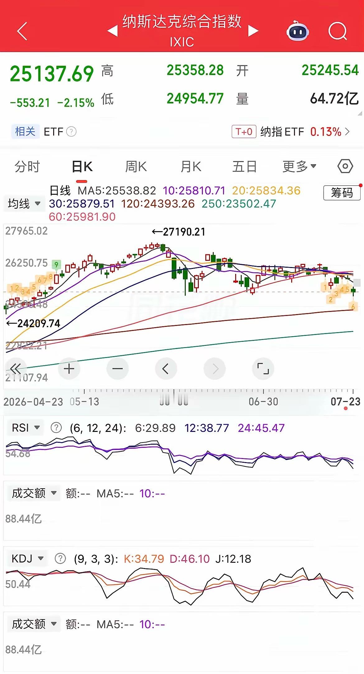利空来袭，加息突变，原油暴涨，美股大跌，现货黄金大跌近2%，白银大跌逾3%，热门