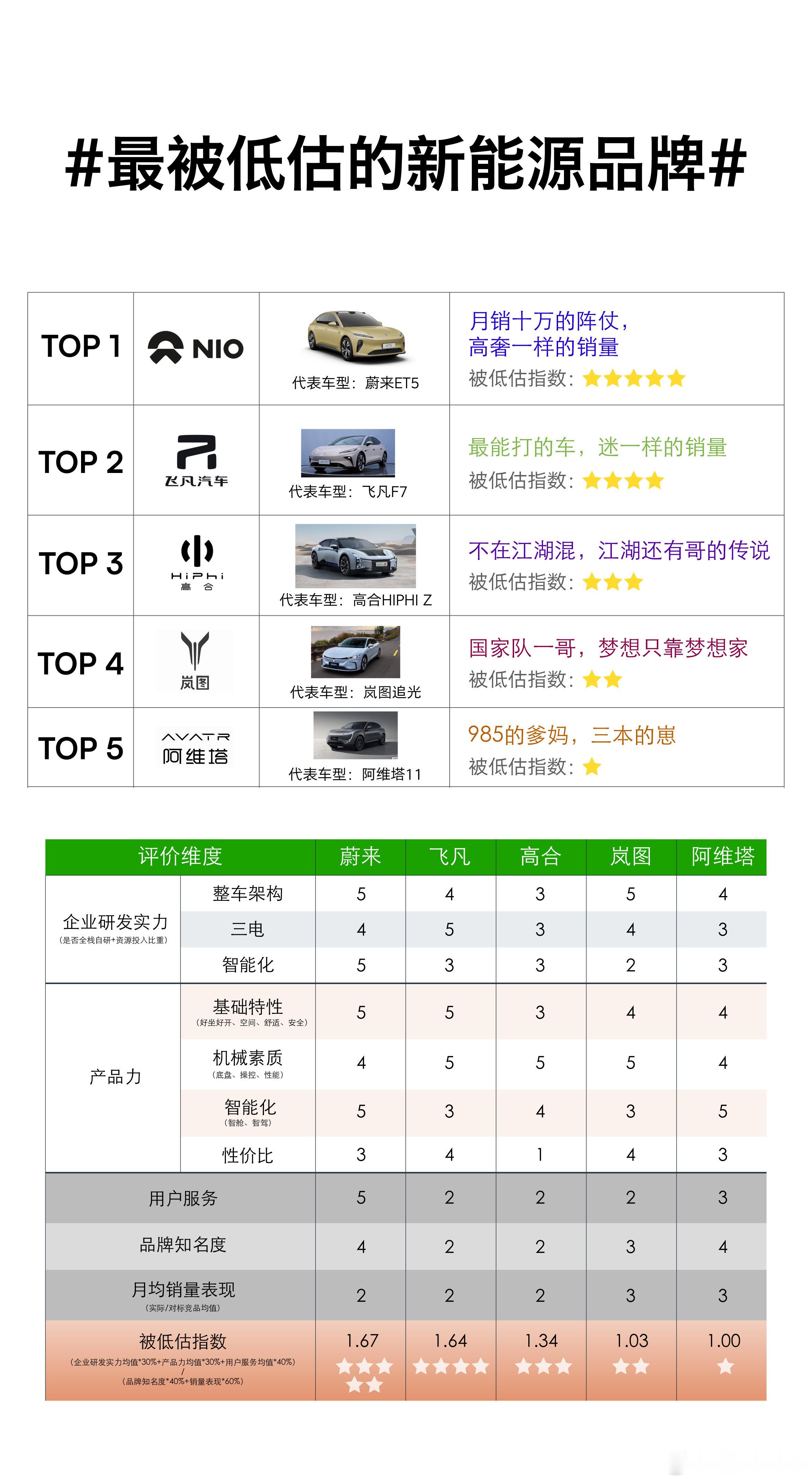 为什么说在#最被低估的新能源品牌# 里面最不该上榜的是蔚来ET5和阿维塔11？蔚