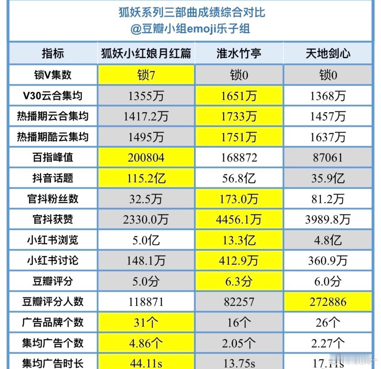 狐妖系列淮水均集居然最高？？？我以为天地剑心最高 