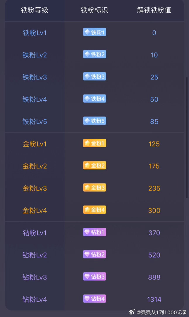 大家早！在线的朋友快来打卡啦！争取早日成钻粉！评论一下就知道你现在是啥等级了！
