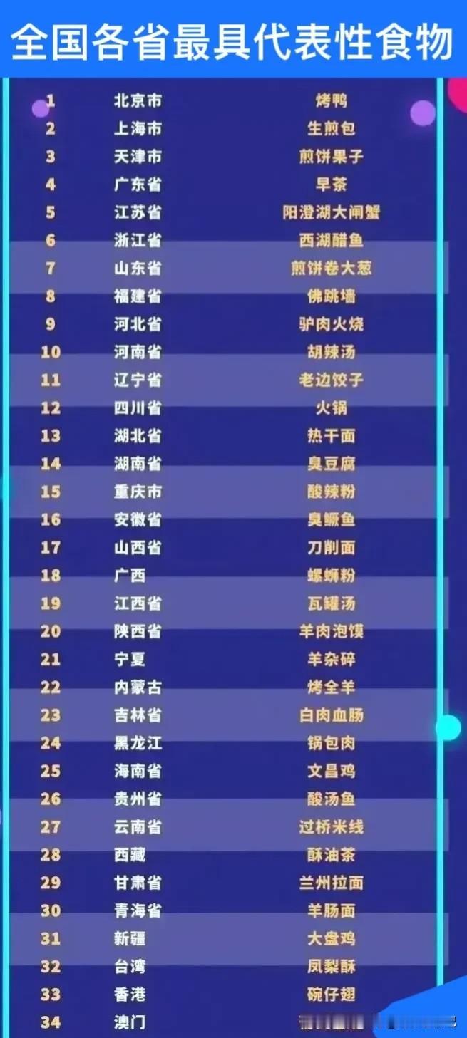 各省最具代表性的食物一览表。
北京-烤鸭，上海-生煎包，江苏-阳澄湖大闸蟹，浙江