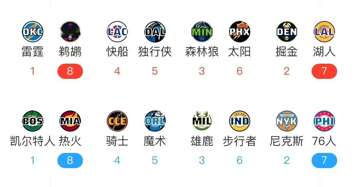 季后赛完整的对阵出来了
东部除了凯子都不稳，西部除了掘金都不稳
哪支球队最有可能
