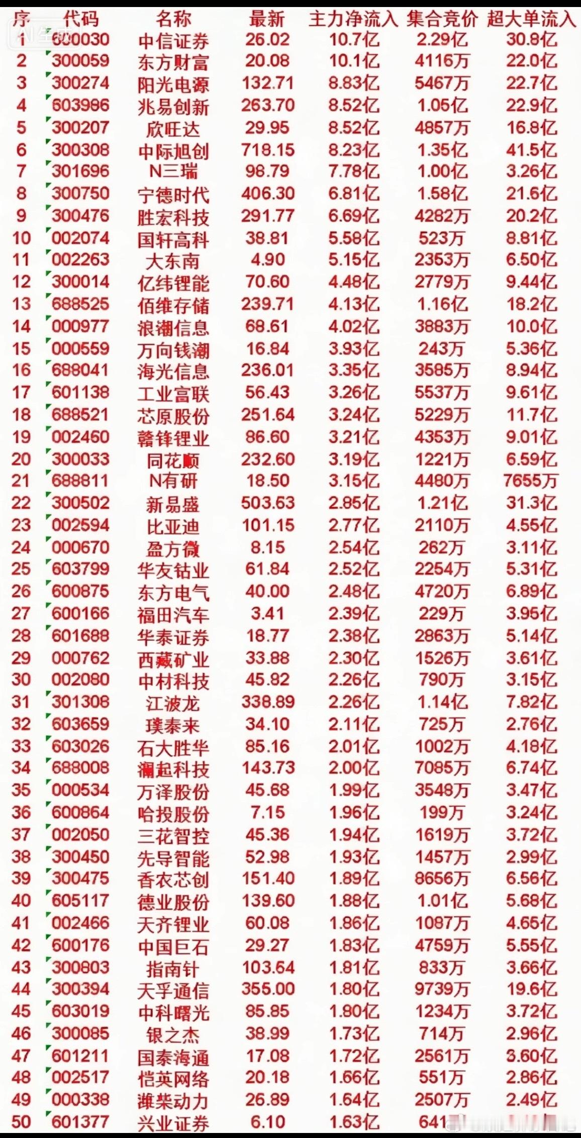 4月9日开盘45分钟，主力资金“买入的 ”的50名单一览！中信证券：最新价26.