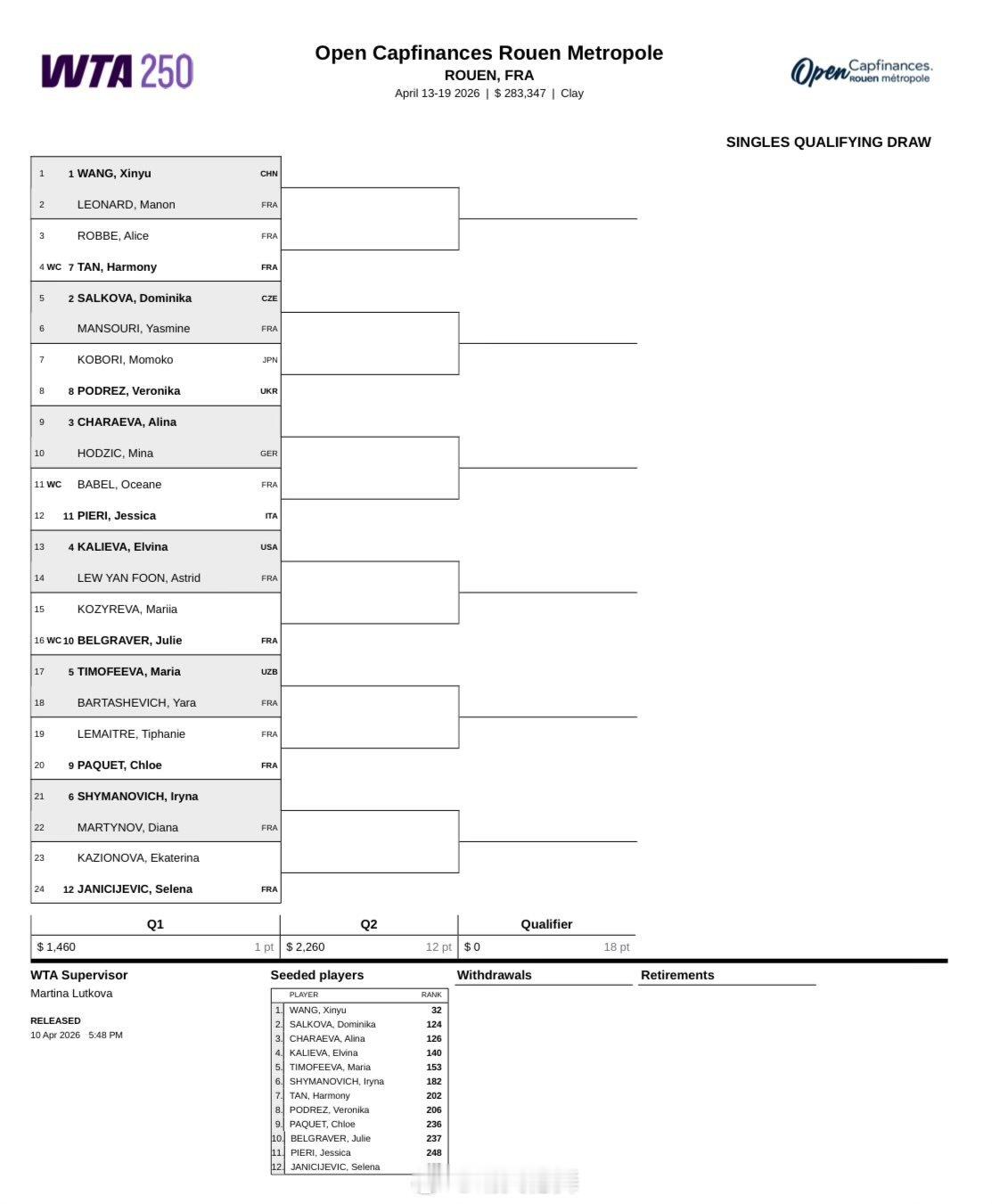 鲁昂WTA250资格赛签表头号种子王欣瑜🇨🇳 vs 莱昂纳德🇫🇷王欣瑜错