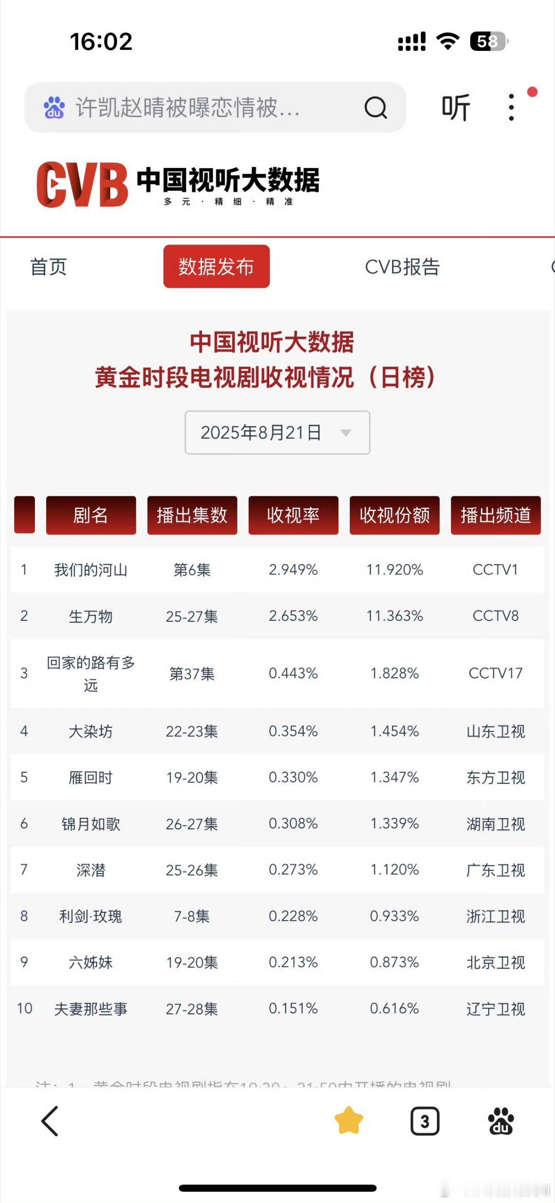 大爆剧生万物真的吸干大盘了昨日生万物云合41.1%，2025年云合占比第一cvb